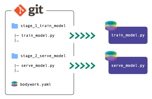 Git project structure